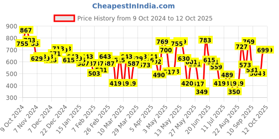 myntra.com HRX by Hrithik Roshan Full Coverage Lightly Padded Bra hrx by hrithik roshan Price History Graph from 9 Oct 2024 to 12 Oct 2025