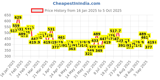 myntra.com HRX by Hrithik Roshan Full Coverage Lightly Padded Bra hrx by hrithik roshan Price History Graph from 16 Jan 2025 to 4 Oct 2025