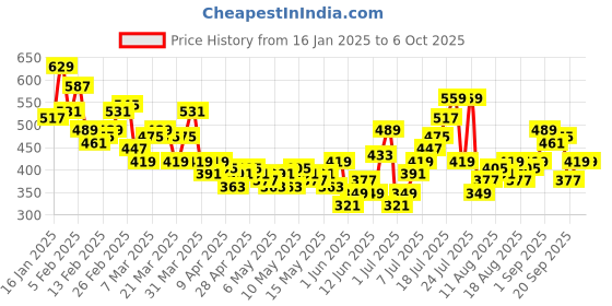 myntra.com HRX by Hrithik Roshan Full Coverage Lightly Padded Bra hrx by hrithik roshan Price History Graph from 16 Jan 2025 to 6 Oct 2025