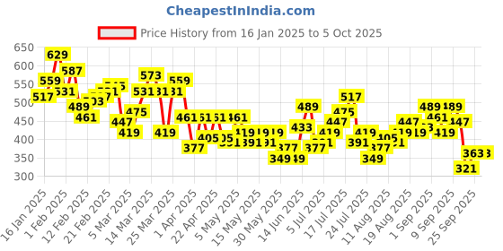 myntra.com HRX by Hrithik Roshan Full Coverage Lightly Padded Bra hrx by hrithik roshan Price History Graph from 16 Jan 2025 to 5 Oct 2025