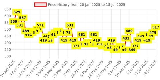 myntra.com HRX by Hrithik Roshan Full Coverage Lightly Padded Bra hrx by hrithik roshan Price History Graph from 20 Jan 2025 to 17 Jul 2025