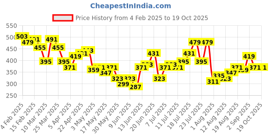myntra.com HRX by Hrithik Roshan Full Coverage Lightly Padded Bra hrx by hrithik roshan Price History Graph from 4 Feb 2025 to 19 Oct 2025