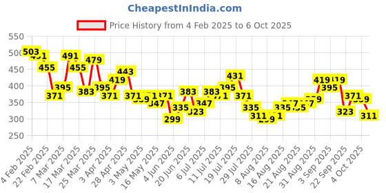 myntra.com HRX by Hrithik Roshan Full Coverage Lightly Padded Bra hrx by hrithik roshan Price History Graph from 4 Feb 2025 to 6 Oct 2025