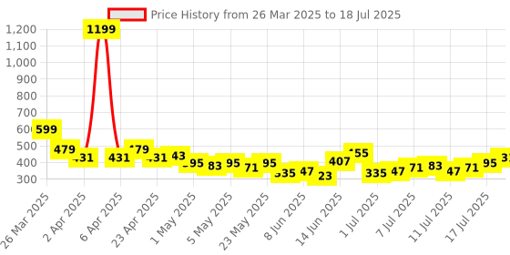 myntra.com HRX by Hrithik Roshan Full Coverage Lightly Padded Bra hrx by hrithik roshan Price History Graph from 26 Mar 2025 to 11 Jul 2025