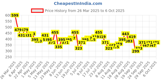 myntra.com HRX by Hrithik Roshan Full Coverage Lightly Padded Bra hrx by hrithik roshan Price History Graph from 26 Mar 2025 to 6 Oct 2025