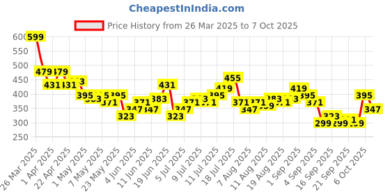myntra.com HRX by Hrithik Roshan Full Coverage Lightly Padded Bra hrx by hrithik roshan Price History Graph from 26 Mar 2025 to 6 Oct 2025