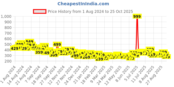 myntra.com HRX by Hrithik Roshan Full Coverage Lightly Padded Lifestyle Bra hrx by hrithik roshan Price History Graph from 1 Aug 2024 to 24 Oct 2025