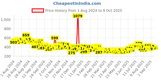 myntra.com HRX by Hrithik Roshan Full Coverage Lightly Padded Lifestyle Bra hrx by hrithik roshan Price History Graph from 1 Aug 2024 to 9 Oct 2025