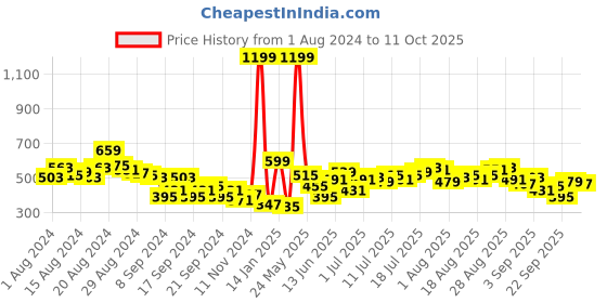 myntra.com HRX by Hrithik Roshan Full Coverage Lightly Padded Lifestyle Bra hrx by hrithik roshan Price History Graph from 1 Aug 2024 to 11 Oct 2025
