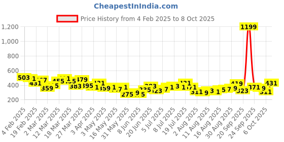 myntra.com HRX by Hrithik Roshan Full Coverage Lightly Padded Lifestyle Bra hrx by hrithik roshan Price History Graph from 4 Feb 2025 to 8 Oct 2025