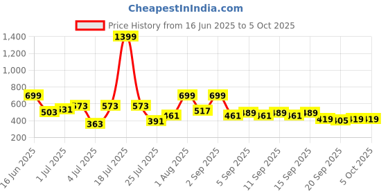 myntra.com HRX by Hrithik Roshan Full Coverage Lightly Padded Rapid-Dry Running Bra hrx by hrithik roshan Price History Graph from 16 Jun 2025 to 4 Oct 2025