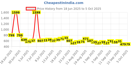 myntra.com HRX by Hrithik Roshan Full Coverage Lightly Padded- Rapid-Dry Running Bra hrx by hrithik roshan Price History Graph from 18 Jun 2025 to 4 Oct 2025