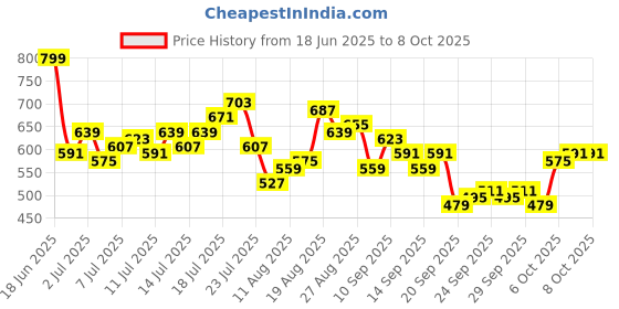 myntra.com HRX by Hrithik Roshan Full Coverage Lightly Padded- Rapid-Dry Running Bra hrx by hrithik roshan Price History Graph from 18 Jun 2025 to 8 Oct 2025