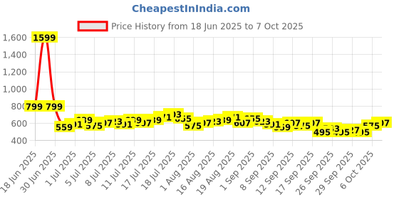 myntra.com HRX by Hrithik Roshan Full Coverage Lightly Padded- Rapid-Dry Running Bra hrx by hrithik roshan Price History Graph from 18 Jun 2025 to 7 Oct 2025