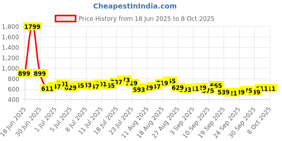 myntra.com HRX by Hrithik Roshan Full Coverage Lightly Padded- Rapid-Dry Running Bra hrx by hrithik roshan Price History Graph from 18 Jun 2025 to 7 Oct 2025