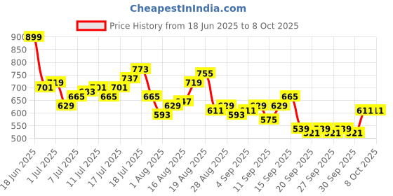 myntra.com HRX by Hrithik Roshan Full Coverage Lightly Padded- Rapid-Dry Running Bra hrx by hrithik roshan Price History Graph from 18 Jun 2025 to 8 Oct 2025