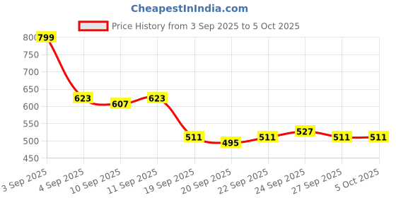 myntra.com HRX by Hrithik Roshan Full Coverage Lightly Padded- Rapid-Dry Running Bra hrx by hrithik roshan Price History Graph from 3 Sep 2025 to 5 Oct 2025