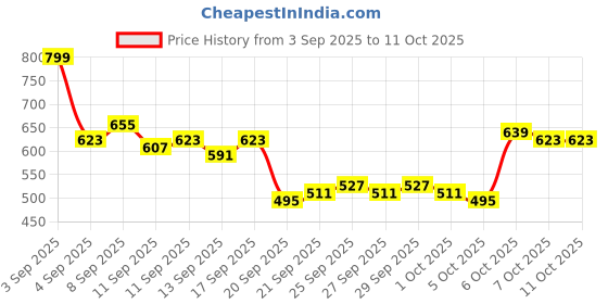 myntra.com HRX by Hrithik Roshan Full Coverage Lightly Padded- Rapid-Dry Running Bra hrx by hrithik roshan Price History Graph from 3 Sep 2025 to 11 Oct 2025