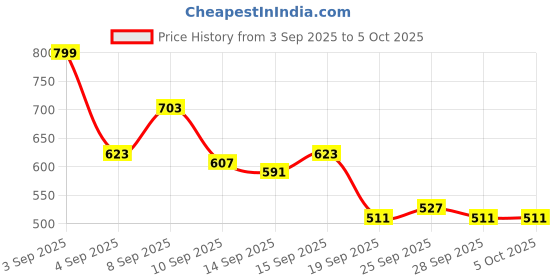 myntra.com HRX by Hrithik Roshan Full Coverage Lightly Padded- Rapid-Dry Running Bra hrx by hrithik roshan Price History Graph from 3 Sep 2025 to 4 Oct 2025