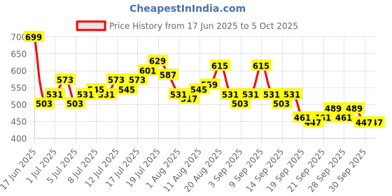 myntra.com HRX by Hrithik Roshan Full Coverage Lightly Padded Rapid-Dry Running Bra KR4103_03_A hrx by hrithik roshan Price History Graph from 17 Jun 2025 to 4 Oct 2025