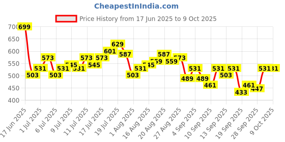 myntra.com HRX by Hrithik Roshan Full Coverage Lightly Padded Rapid-Dry Running Bra KR4103_03_B hrx by hrithik roshan Price History Graph from 17 Jun 2025 to 9 Oct 2025