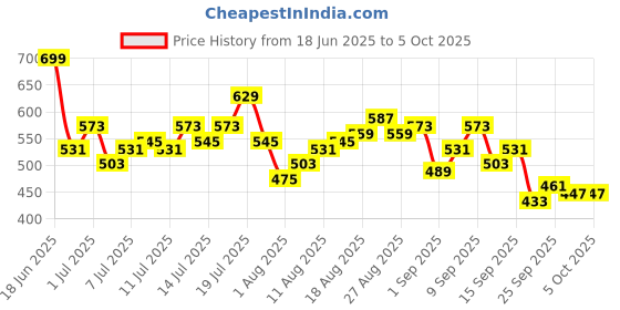 myntra.com HRX by Hrithik Roshan Full Coverage Lightly Padded Rapid-Dry Running Bra KR4103_03_C hrx by hrithik roshan Price History Graph from 18 Jun 2025 to 4 Oct 2025