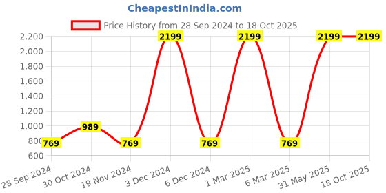 myntra.com HRX by Hrithik Roshan Full Coverage Lightly Padded Rapid Dry Running Sports Bra hrx by hrithik roshan Price History Graph from 28 Sep 2024 to 18 Oct 2025