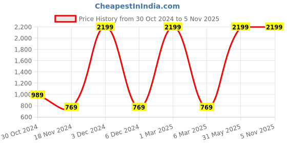 myntra.com HRX by Hrithik Roshan Full Coverage Lightly Padded Rapid Dry Running Sports Bra hrx by hrithik roshan Price History Graph from 30 Oct 2024 to 5 Nov 2025