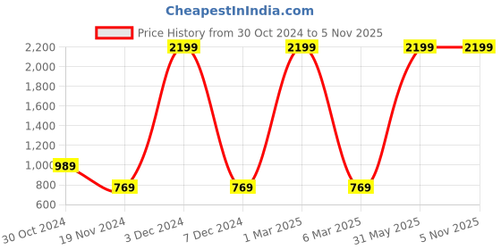 myntra.com HRX by Hrithik Roshan Full Coverage Lightly Padded Rapid Dry Running Sports Bra hrx by hrithik roshan Price History Graph from 30 Oct 2024 to 4 Nov 2025