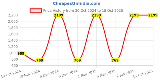myntra.com HRX by Hrithik Roshan Full Coverage Lightly Padded Rapid Dry Running Sports Bra hrx by hrithik roshan Price History Graph from 30 Oct 2024 to 15 Oct 2025