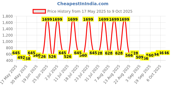 myntra.com HRX by Hrithik Roshan Full Coverage Lightly Padded Rapid-Dry Seamless Bra hrx by hrithik roshan Price History Graph from 17 May 2025 to 8 Oct 2025