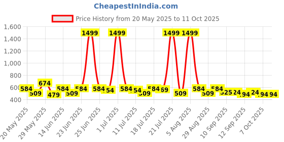 myntra.com HRX by Hrithik Roshan Full Coverage Lightly Padded Rapid-Dry Seamless Bra hrx by hrithik roshan Price History Graph from 20 May 2025 to 11 Oct 2025