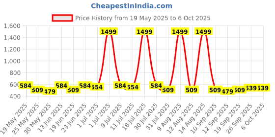 myntra.com HRX by Hrithik Roshan Full Coverage Lightly Padded Rapid-Dry Seamless Bra hrx by hrithik roshan Price History Graph from 19 May 2025 to 4 Oct 2025