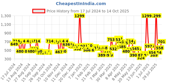 myntra.com HRX by Hrithik Roshan Full Coverage Lightly Padded Rapid-Dry Seamless Workout Bra hrx by hrithik roshan Price History Graph from 17 Jul 2024 to 14 Oct 2025