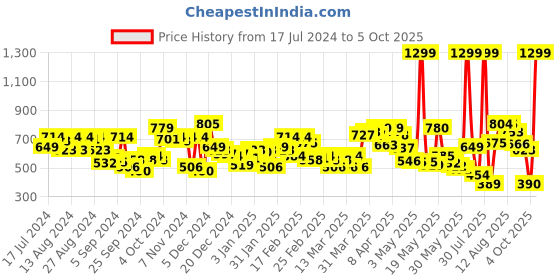 myntra.com HRX by Hrithik Roshan Full Coverage Lightly Padded Rapid-Dry Seamless Workout Bra hrx by hrithik roshan Price History Graph from 17 Jul 2024 to 5 Oct 2025