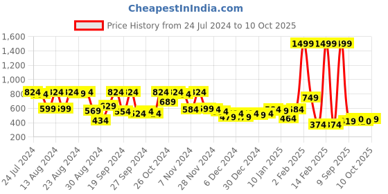 myntra.com HRX by Hrithik Roshan Full Coverage Lightly Padded Rapid-Dry Seamless Workout Bra hrx by hrithik roshan Price History Graph from 24 Jul 2024 to 10 Oct 2025