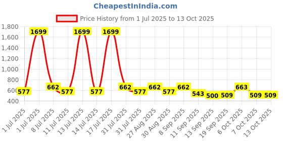 myntra.com HRX by Hrithik Roshan Full Coverage Lightly Padded Rapid-Dry Seamless Workout Bra hrx by hrithik roshan Price History Graph from 1 Jul 2025 to 13 Oct 2025