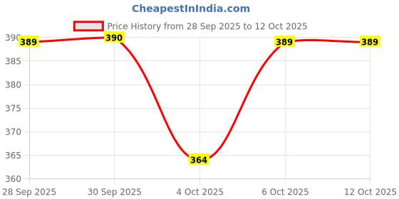 myntra.com HRX by Hrithik Roshan Full Coverage Lightly Padded Rapid-Dry Seamless Workout Bra hrx by hrithik roshan Price History Graph from 28 Sep 2025 to 12 Oct 2025