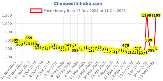 myntra.com HRX by Hrithik Roshan Full Coverage Lightly Padded- Rapid-Dry Training Bra hrx by hrithik roshan Price History Graph from 17 Nov 2024 to 11 Oct 2025