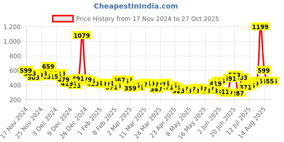 myntra.com HRX by Hrithik Roshan Full Coverage Lightly Padded- Rapid-Dry Training Bra hrx by hrithik roshan Price History Graph from 17 Nov 2024 to 27 Oct 2025