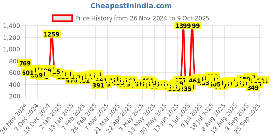 myntra.com HRX by Hrithik Roshan Full Coverage Lightly Padded Rapid-Dry Training Bra hrx by hrithik roshan Price History Graph from 26 Nov 2024 to 9 Oct 2025