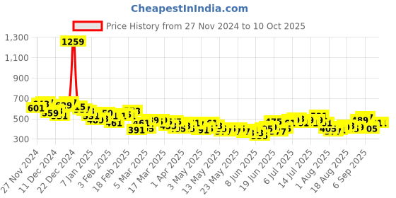 myntra.com HRX by Hrithik Roshan Full Coverage Lightly Padded Rapid-Dry Training Bra hrx by hrithik roshan Price History Graph from 27 Nov 2024 to 9 Oct 2025
