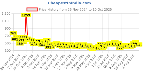 myntra.com HRX by Hrithik Roshan Full Coverage Lightly Padded Rapid-Dry Training Bra hrx by hrithik roshan Price History Graph from 26 Nov 2024 to 9 Oct 2025