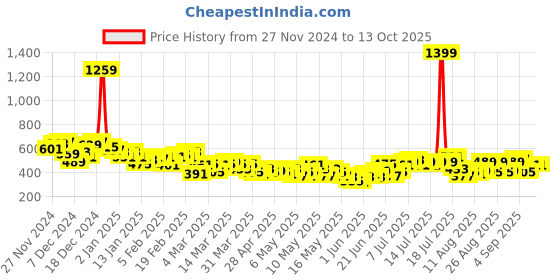 myntra.com HRX by Hrithik Roshan Full Coverage Lightly Padded Rapid-Dry Training Bra hrx by hrithik roshan Price History Graph from 27 Nov 2024 to 13 Oct 2025
