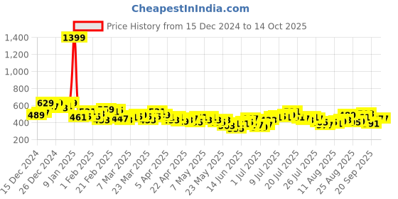 myntra.com HRX by Hrithik Roshan Full Coverage Lightly Padded Rapid-Dry Training Bra hrx by hrithik roshan Price History Graph from 15 Dec 2024 to 13 Oct 2025