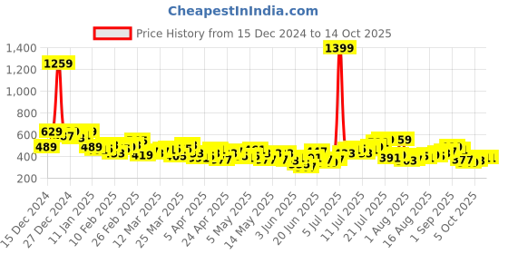 myntra.com HRX by Hrithik Roshan Full Coverage Lightly Padded Rapid-Dry Training Bra hrx by hrithik roshan Price History Graph from 15 Dec 2024 to 13 Oct 2025