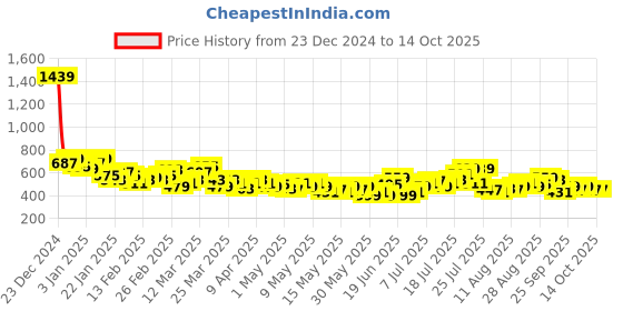 myntra.com HRX by Hrithik Roshan Full Coverage Lightly Padded Rapid-Dry Training Bra hrx by hrithik roshan Price History Graph from 23 Dec 2024 to 13 Oct 2025