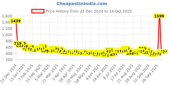 myntra.com HRX by Hrithik Roshan Full Coverage Lightly Padded Rapid-Dry Training Bra hrx by hrithik roshan Price History Graph from 23 Dec 2024 to 14 Oct 2025