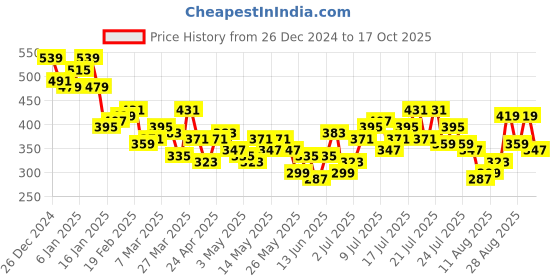 myntra.com HRX by Hrithik Roshan Full Coverage Lightly Padded Rapid-Dry Training Bra hrx by hrithik roshan Price History Graph from 26 Dec 2024 to 17 Oct 2025