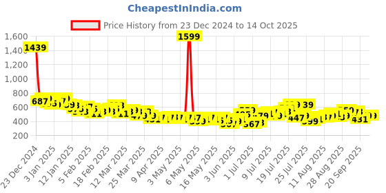 myntra.com HRX by Hrithik Roshan Full Coverage Lightly Padded Rapid-Dry Training Bra hrx by hrithik roshan Price History Graph from 23 Dec 2024 to 13 Oct 2025